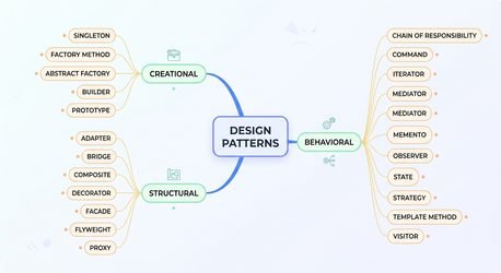 Design Patterns in Java: A Practical Introduction