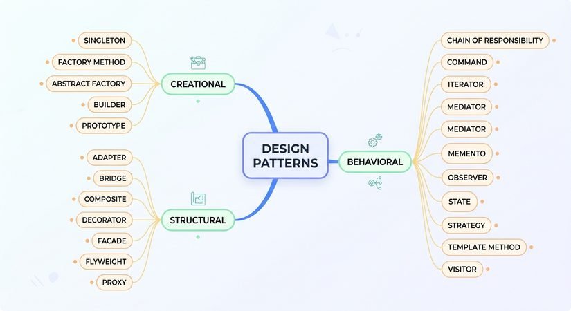 Design Patterns in Java: A Practical Introduction